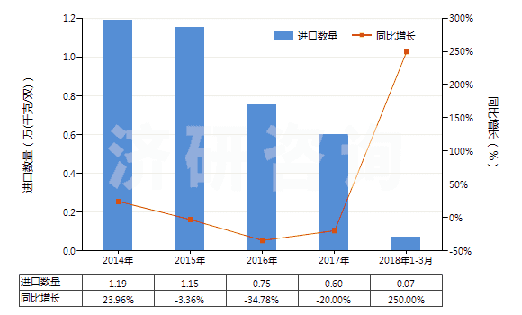 2014-2018年3月中國皮革制外底及鞋面的其他短統(tǒng)靴（內(nèi)底＜24cm）(HS64035191)進(jìn)口量及增速統(tǒng)計